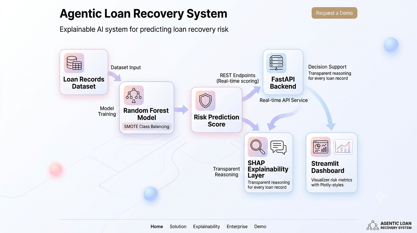 Agentic Loan Recovery System