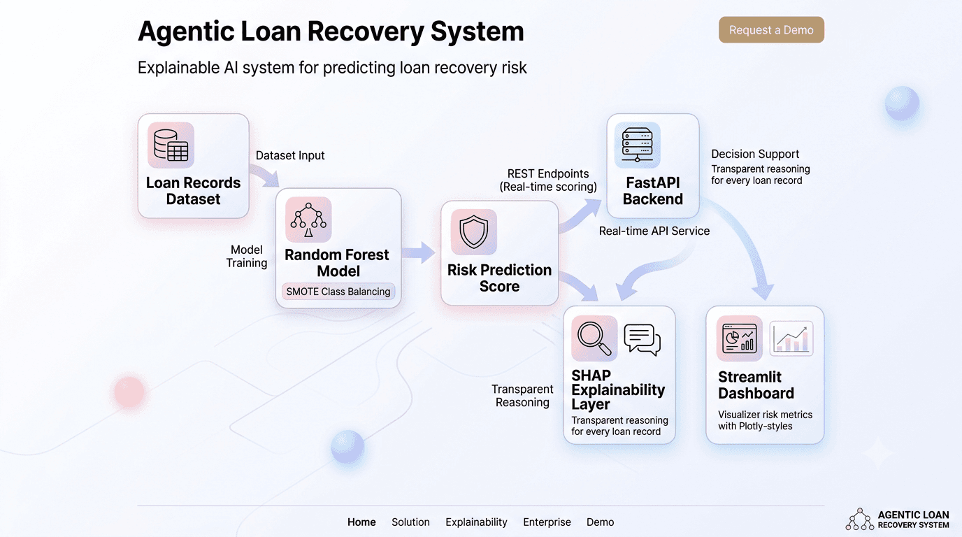 Agentic Loan Recovery System